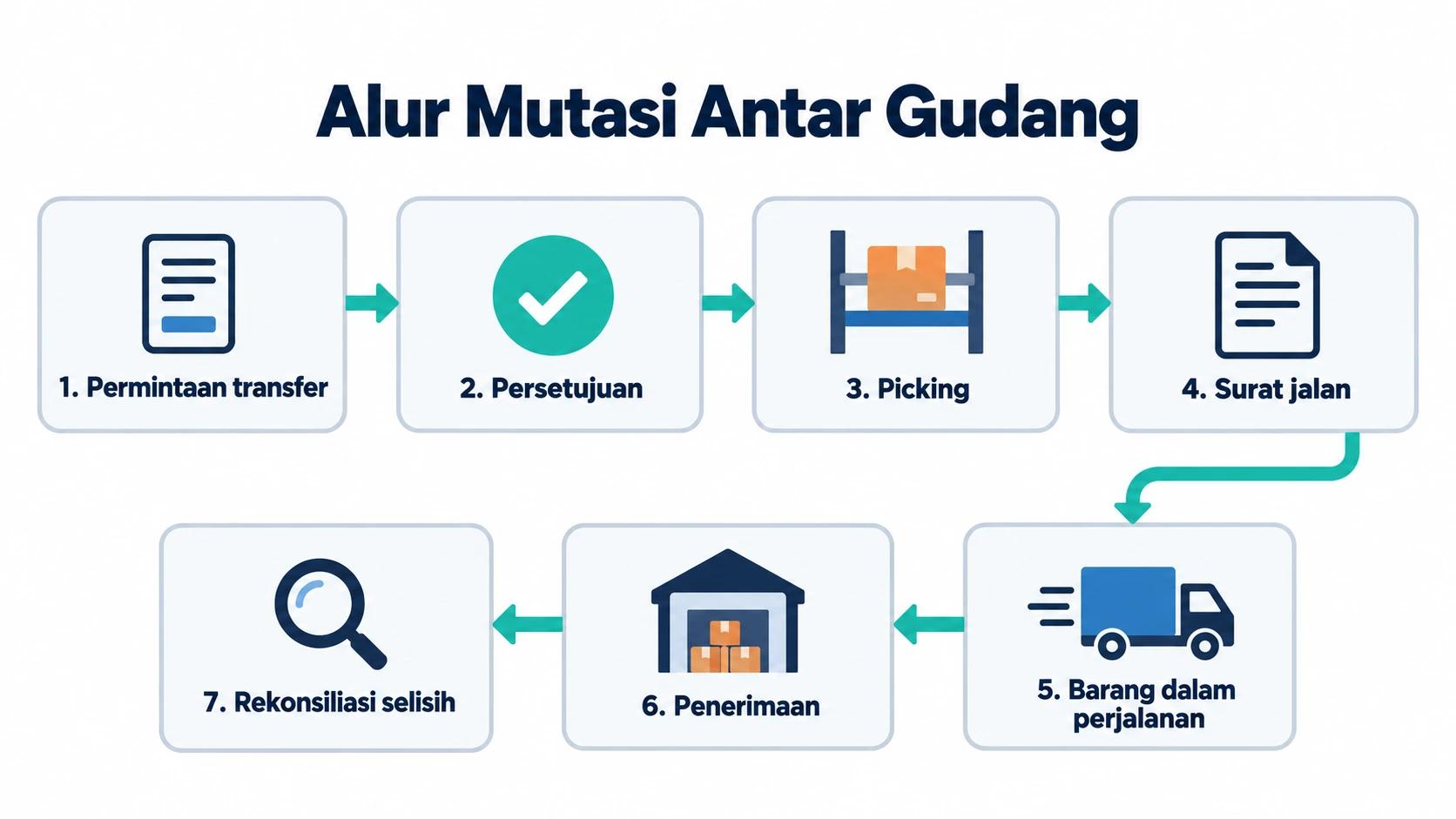 Diagram langkah mutasi antar gudang