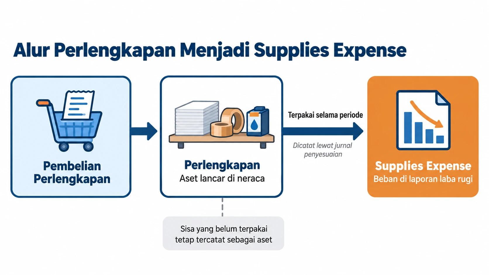Alur perlengkapan dari aset menjadi supplies expense