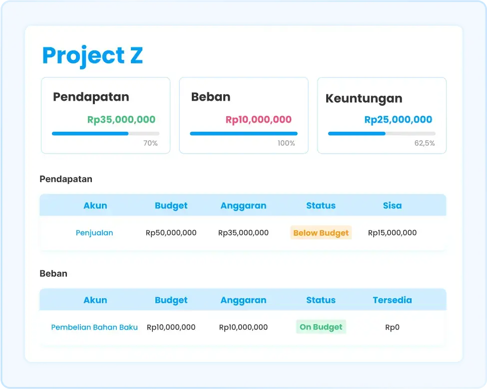 Ilustrasi dashboard budgeting proyek di software Ukirama ERP