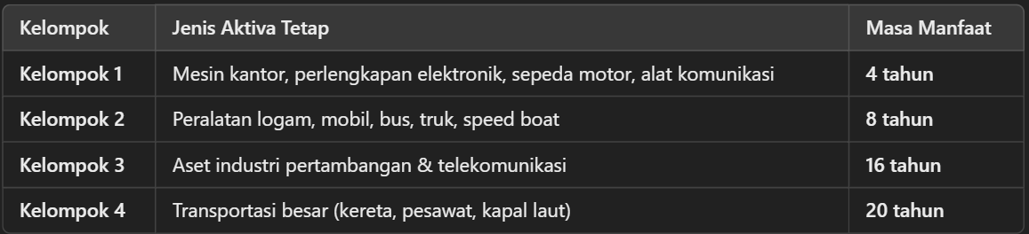 Masa Manfaat Aktiva Tetap Bukan Bangunan
