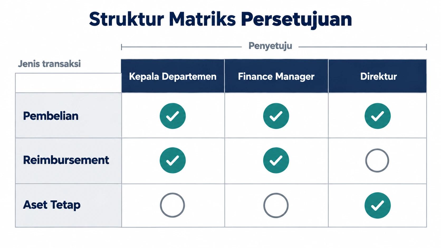 Struktur matriks persetujuan