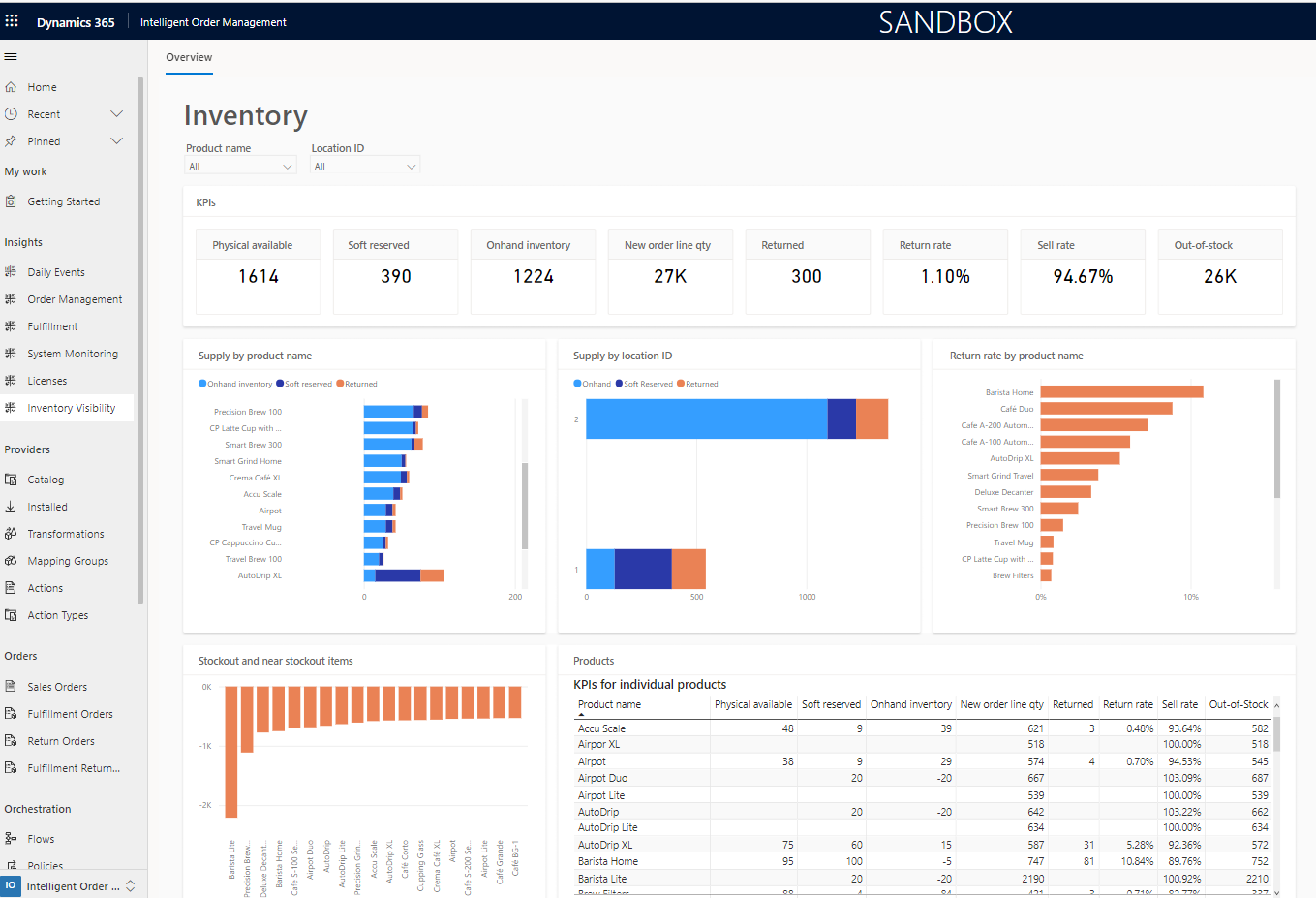 Microsoft Dynamics 365 Inventory dashboard