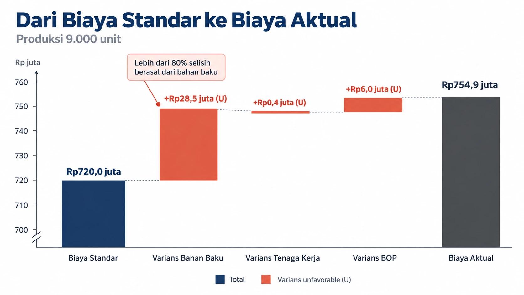 Chart biaya standar, varians, dan biaya aktual