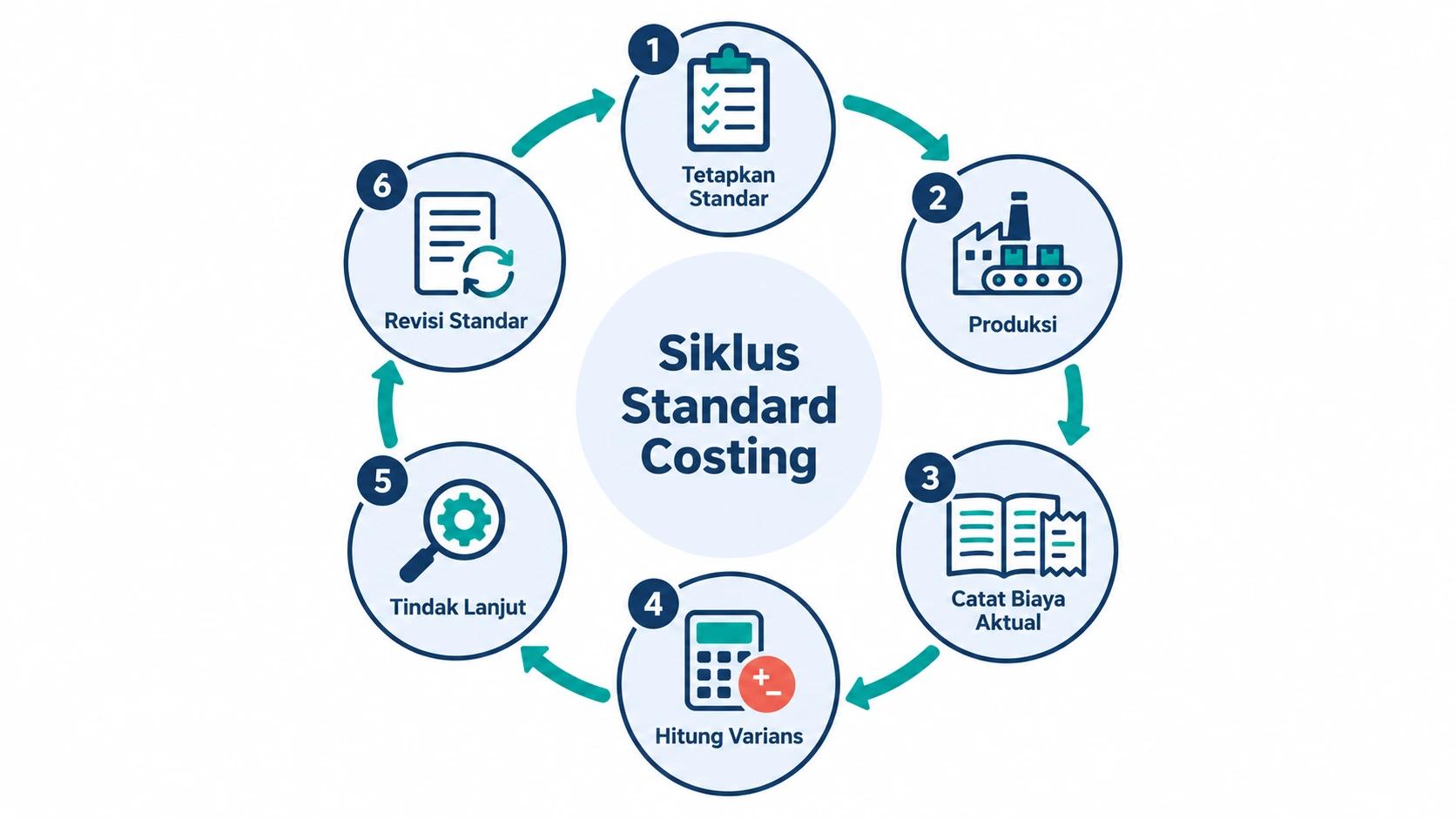 Diagram Siklus Standard Costing