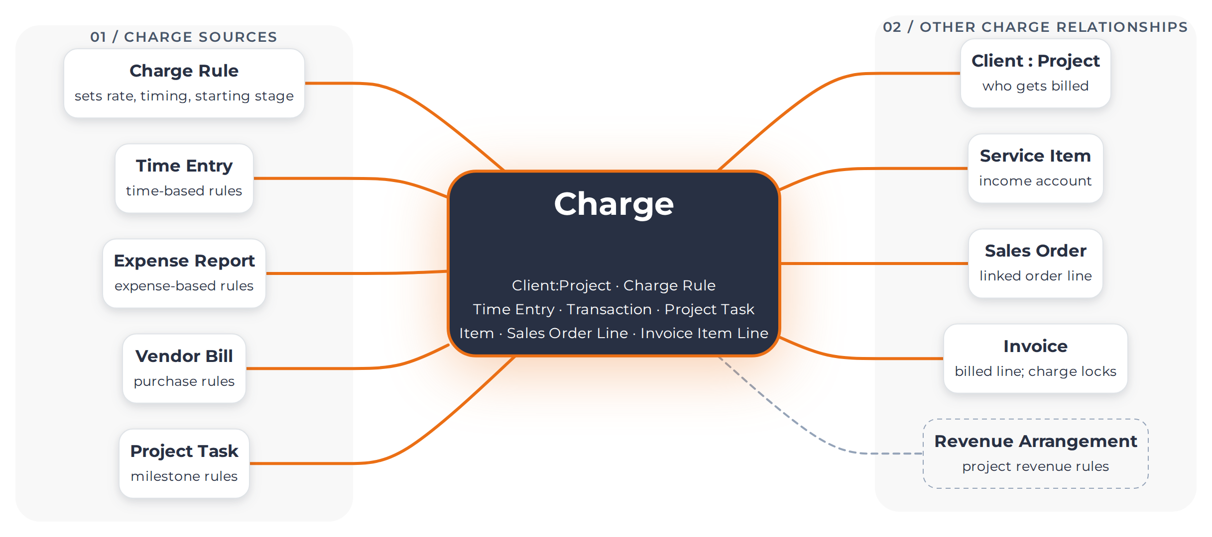 graphical representation of charge as the hub of netsuite charge based billing