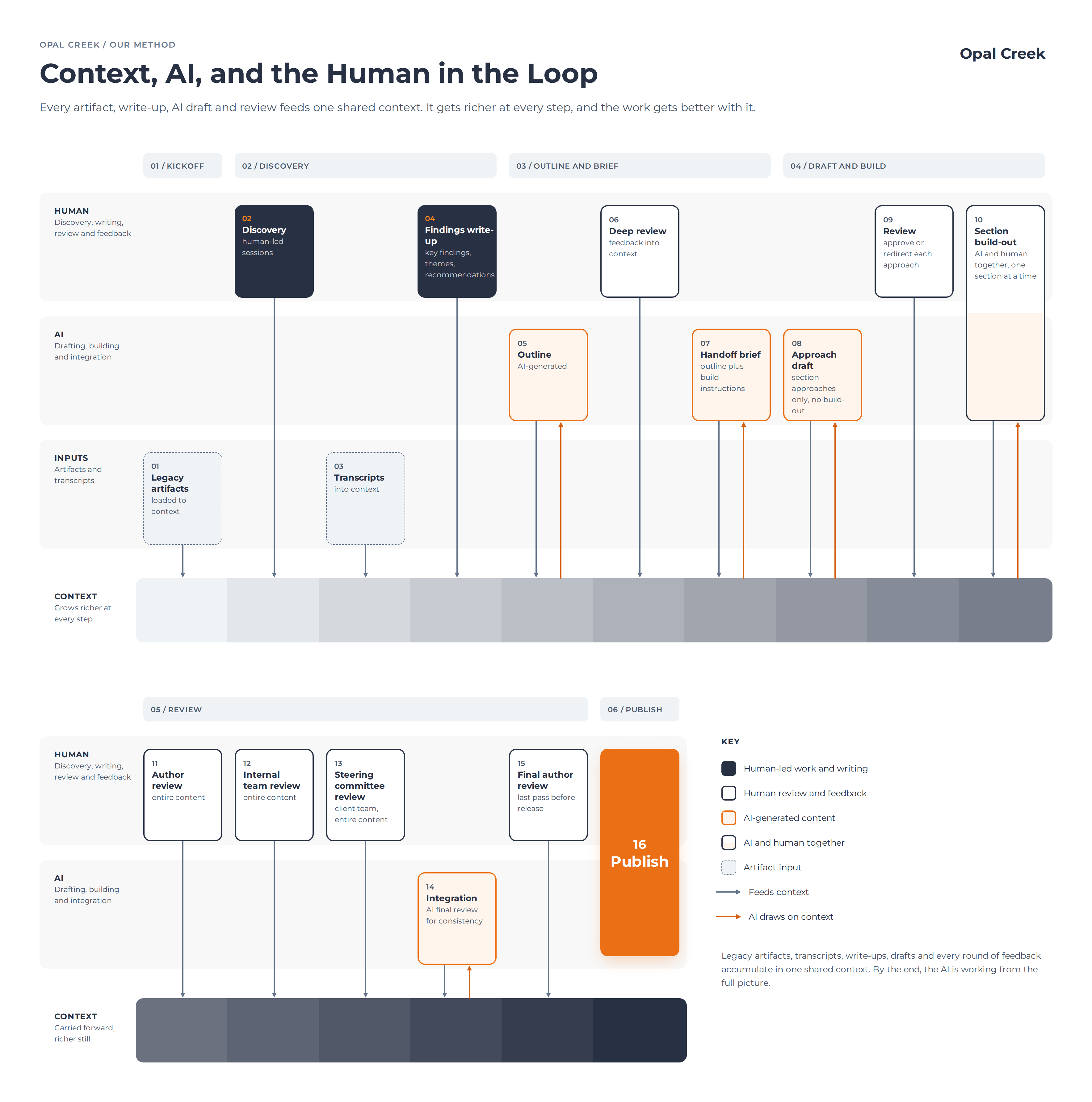 flow diagram of how AI and human collaborate, Opal Creek style