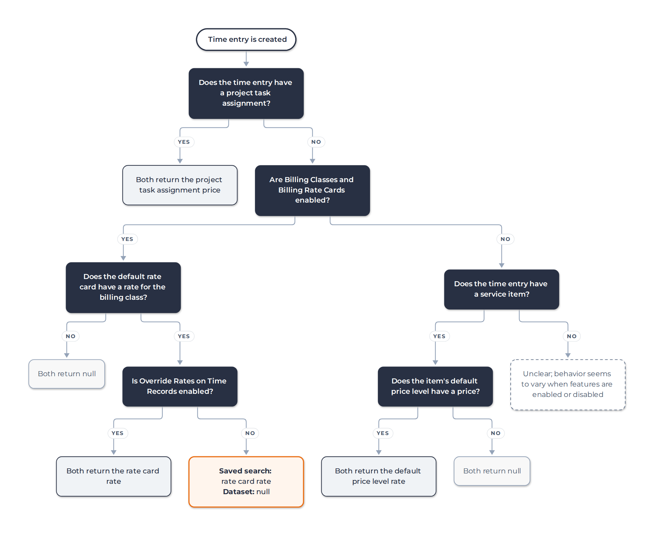 mermaid diagram showing decision tree for what rate is displayed on a time entry, depending on where you're looking from.