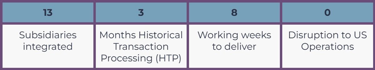 Implementation statistics: 13 subsidiaries integrated, 3 months historical transaction processing (HTP), 8 working weeks to deliver, 0 disruptions to US operations.