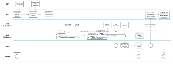 Adding Digital Signatures to ACH File Transmission via SFTP