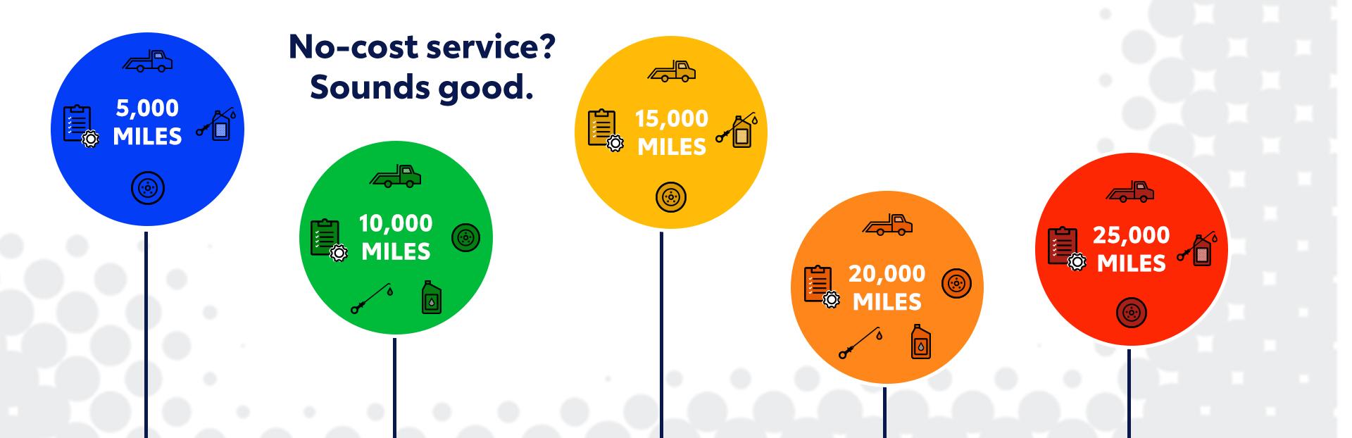 Toyotacare no-cost service? sounds good. 5,000 miles, 10,000 miles, 15,000 miles, 20,000 miles, 25,000 miles