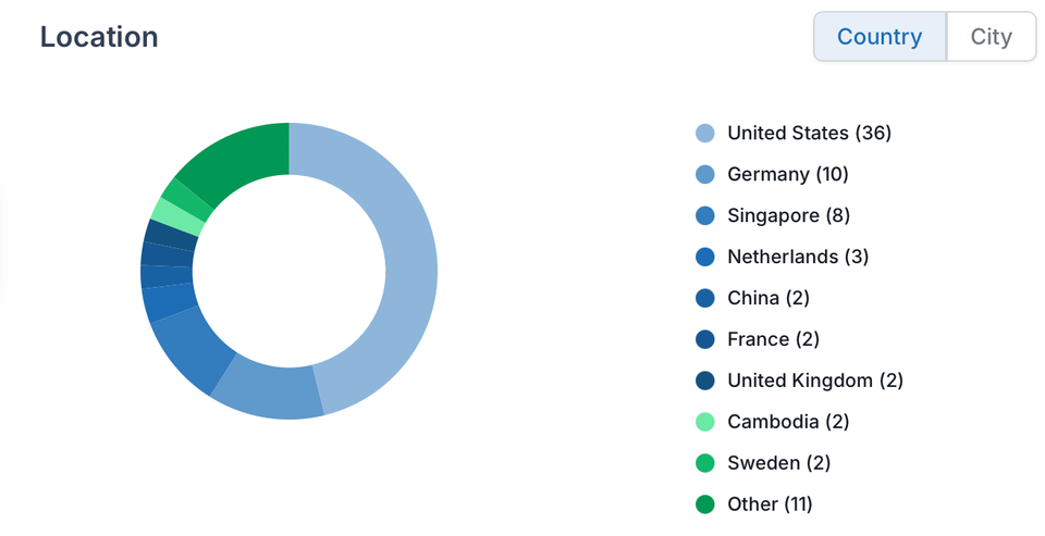 Know Your Audience — Location, Device, Referrer