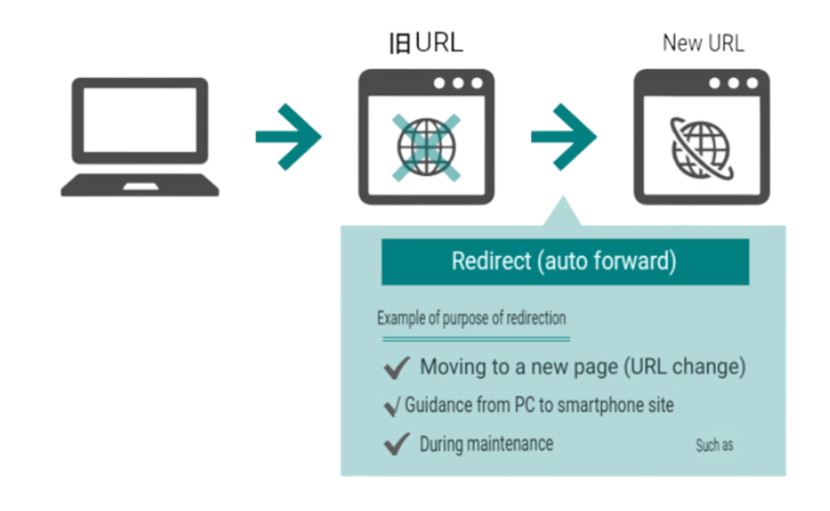 What Is A Redirect Anyway? What Do You Mean