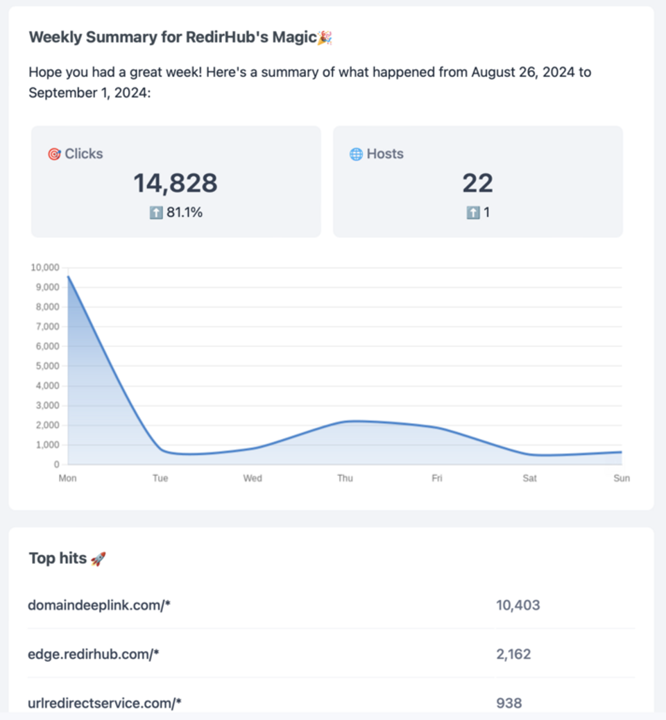 Reports Delivered Without You Asking