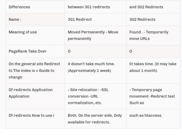 301 redirect vs 302 redirect