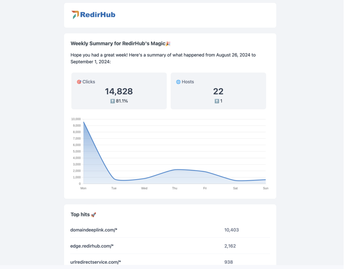 Stay on top of your RedirHub activity! Weekly & Monthly Summary Emails give clicks, top redirects, traffic locations, and account insights at a glance.