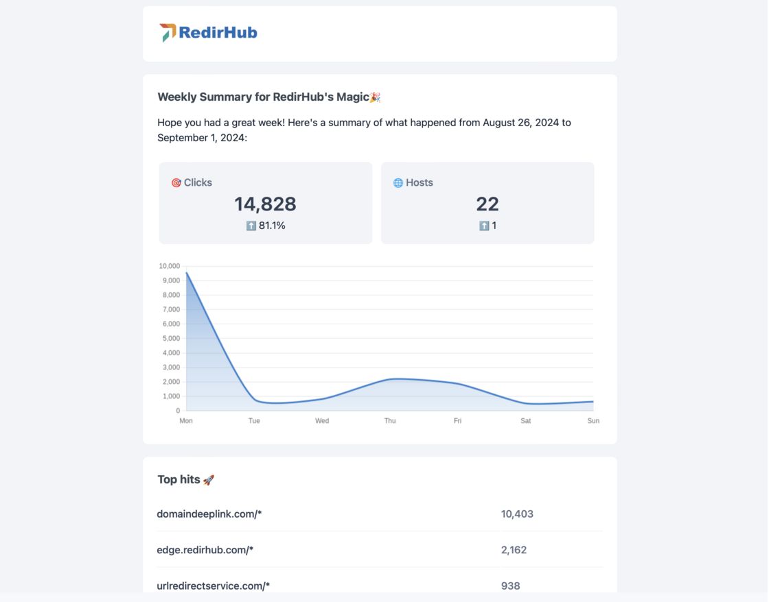 Stay on top of your RedirHub activity! Weekly & Monthly Summary Emails give clicks, top redirects, traffic locations, and account insights at a glance.