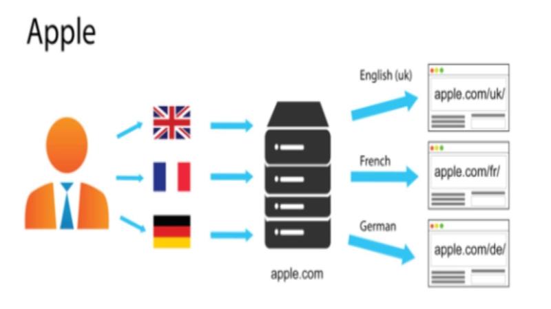 Reindirizzamenti URL Specifici per Paese: Ottimizzare il Routing del Dominio