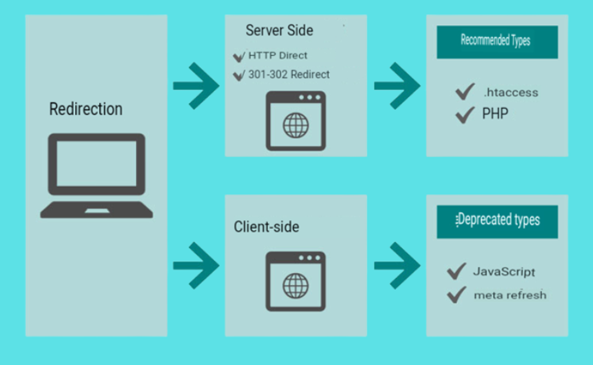 Summary Of Redirect Types