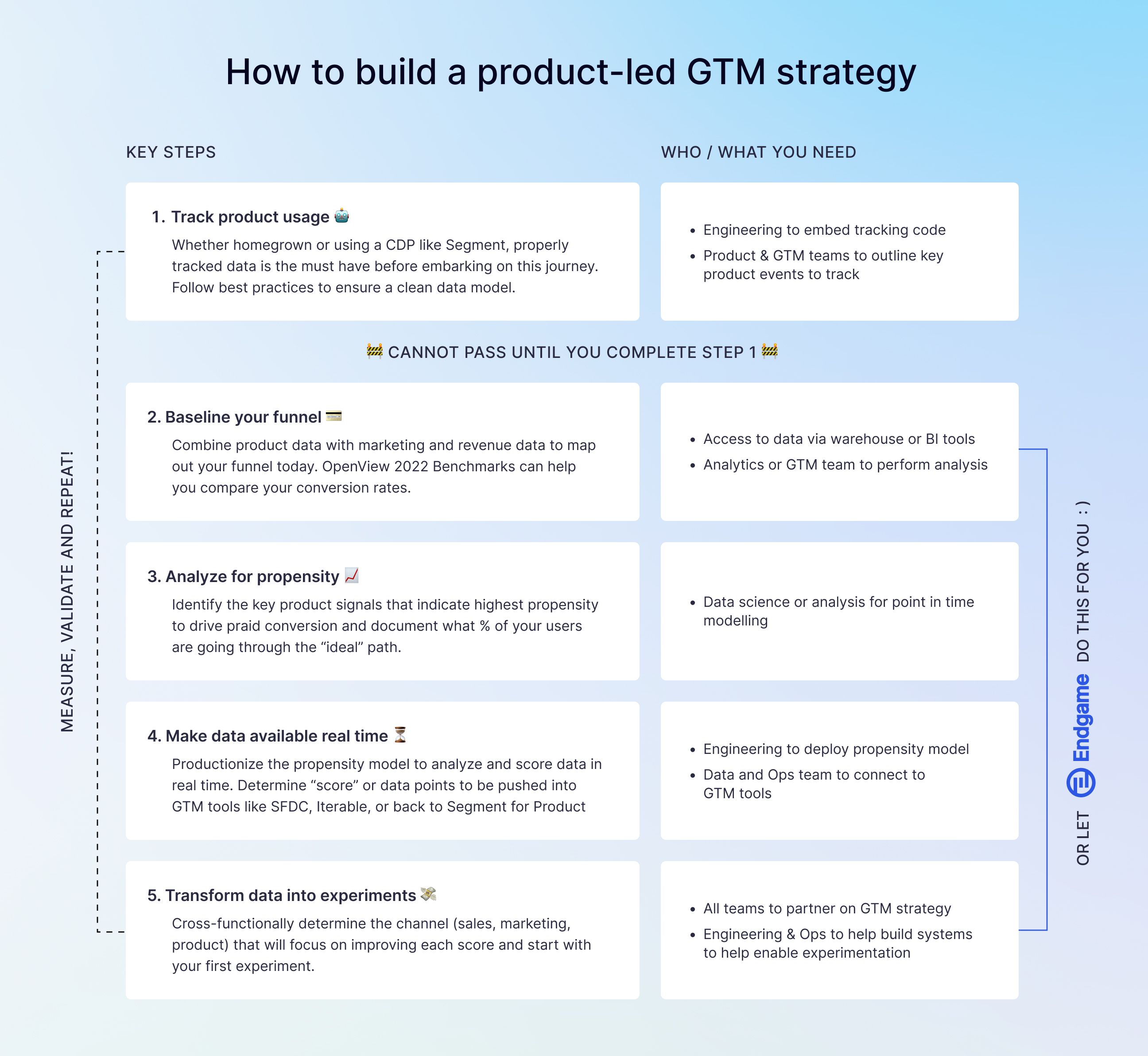 How To Build A Product-led GTM Strategy | Endgame Blog