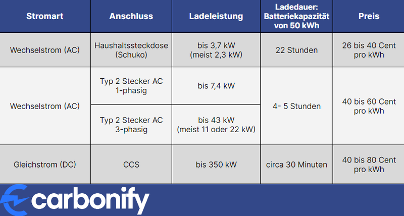 Beitragsbild E-Auto Laden Kosten