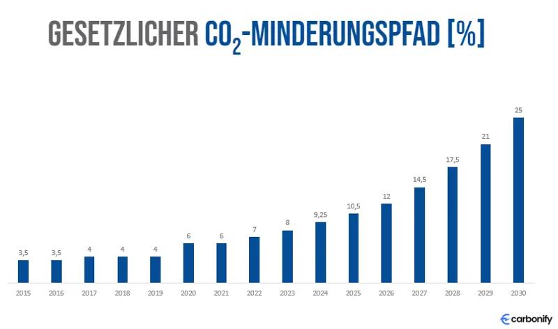 Gesetzlicher CO2-Minderungspfad der THG-Quote