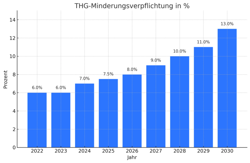 THG-Minderungsverpflichtung