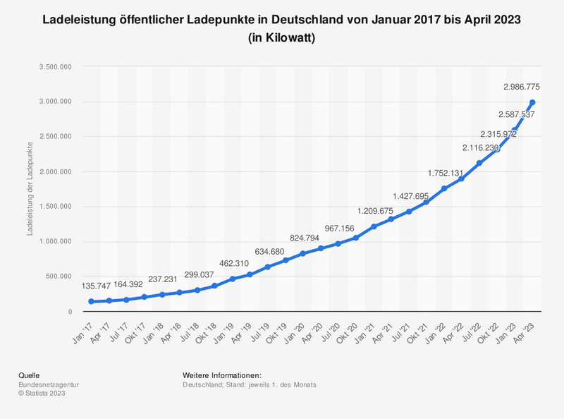 Ladeleistung öffentliche Ladepunkte