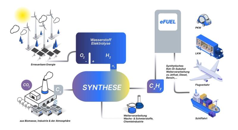 Wie werden E-Fuels hergestellt?