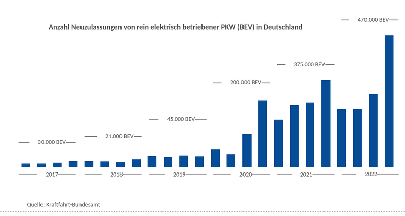 Anzahl der E-Autos bis 2030