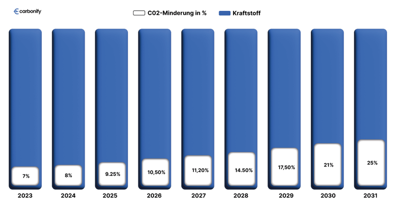 THG-Prämie Anstieg für Unternehmen