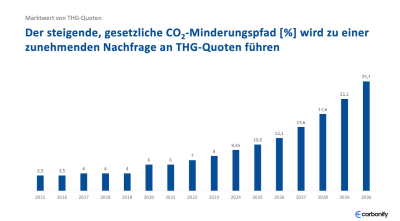 Gesetzlicher CO2-Minderungspfad bis 2030