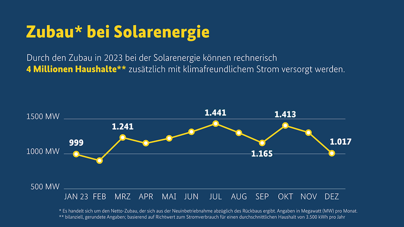 Zubau an Solarenergie in Deutschland - Beitragsbild