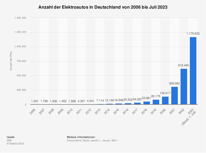 Anzahl der E-Autos in Deutschland 2006 bis 2023