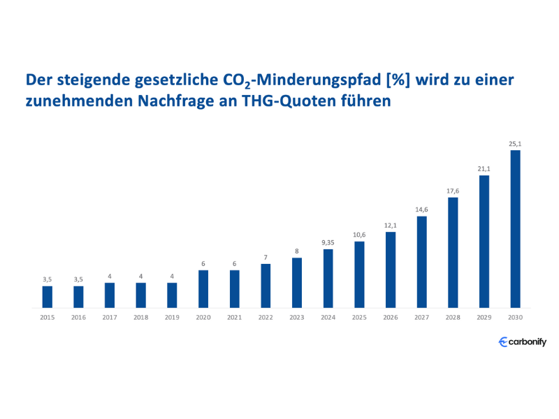 Gesetzlicher CO2-Minderungspfad wird zu einer zunehmenden Nachfrage an THG-Quoten führen