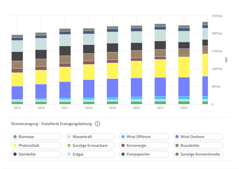 Installierte Erzeugungsleistung Deutschlands von 2015 bis 2023. Quelle: Bundesnetzagentur