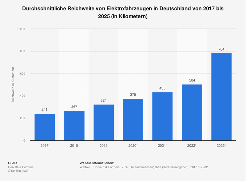 Reichweitenangst unbegründet: Durchschnittliche Reichweite bei E-Autos steigt