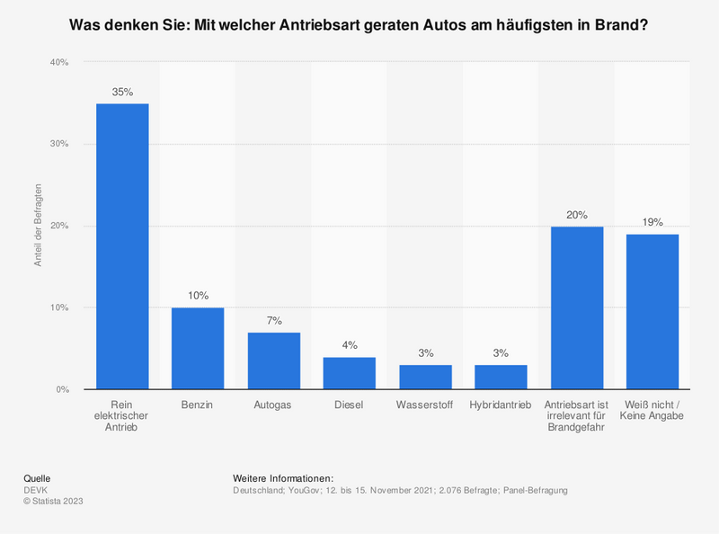DEVK Umfrage: Mit welcher Antriebsart geraten Autos am häufigsten in Brand? | Statista