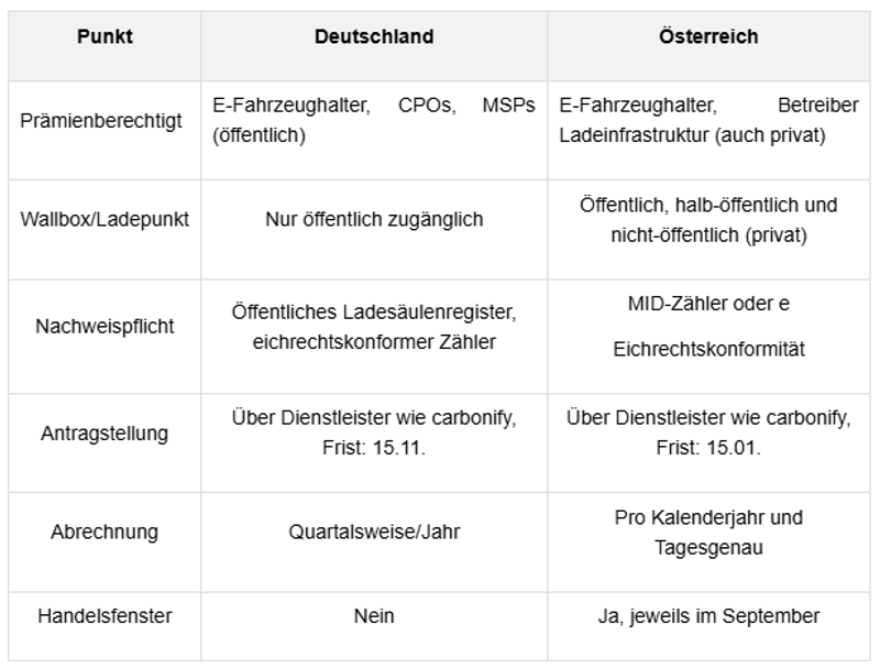Vergleich Österreich Deutschland THG