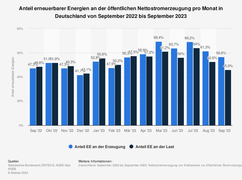 Ökostrom erneuerbare Energien Anteil