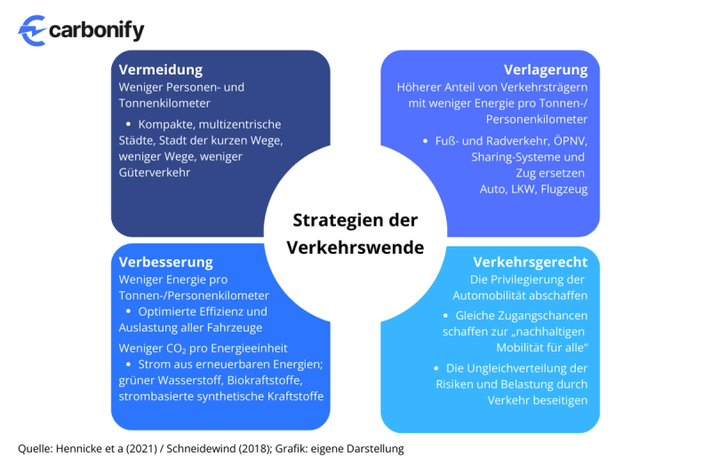 Strategien der Verkehrswende -Beitragsbild