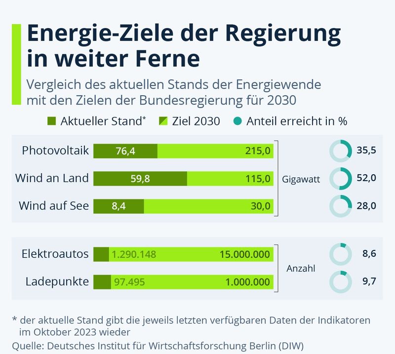 Quelle: DIW, entnommen aus: Statista