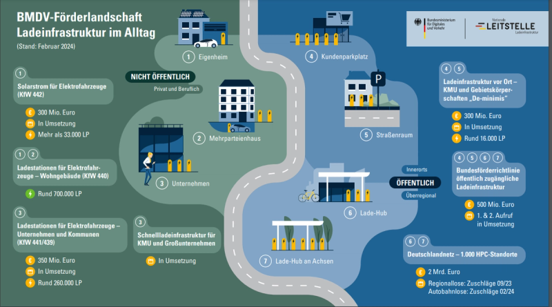 Beitragsbild BMDV-Förderlandschaft Ladeinfrastruktur im Alltag