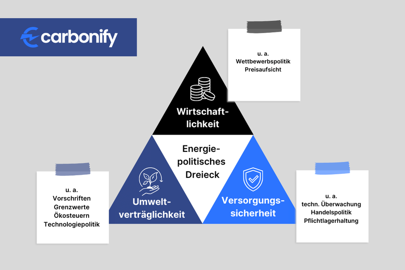 Beitragsbild - energiepolitisches Dreieck