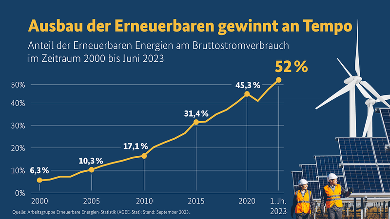 Erneuerbare Energien Ausbau Prozent - Beitragsbild