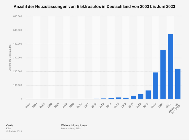 Anzahl der E-Auto Neuzulassungen bis Juni 2023