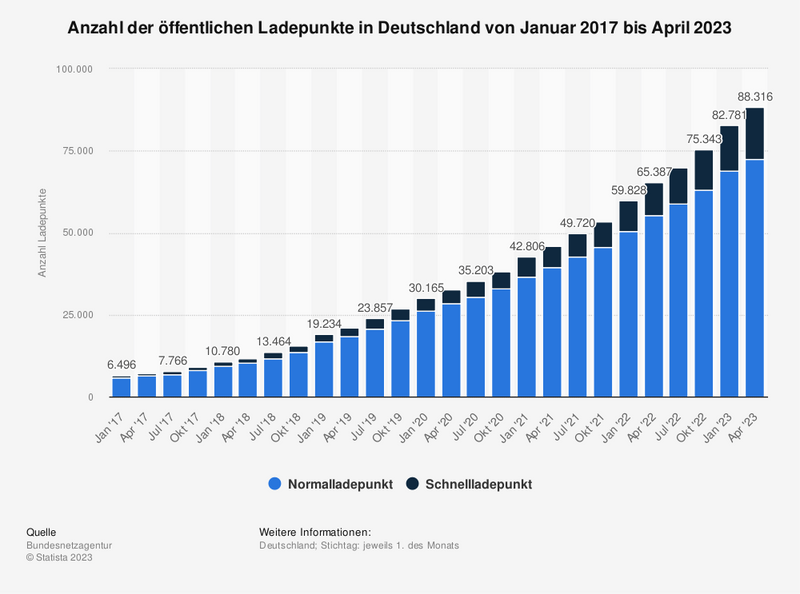 Anzahl öffentlicher Ladpunkte bis April 2023