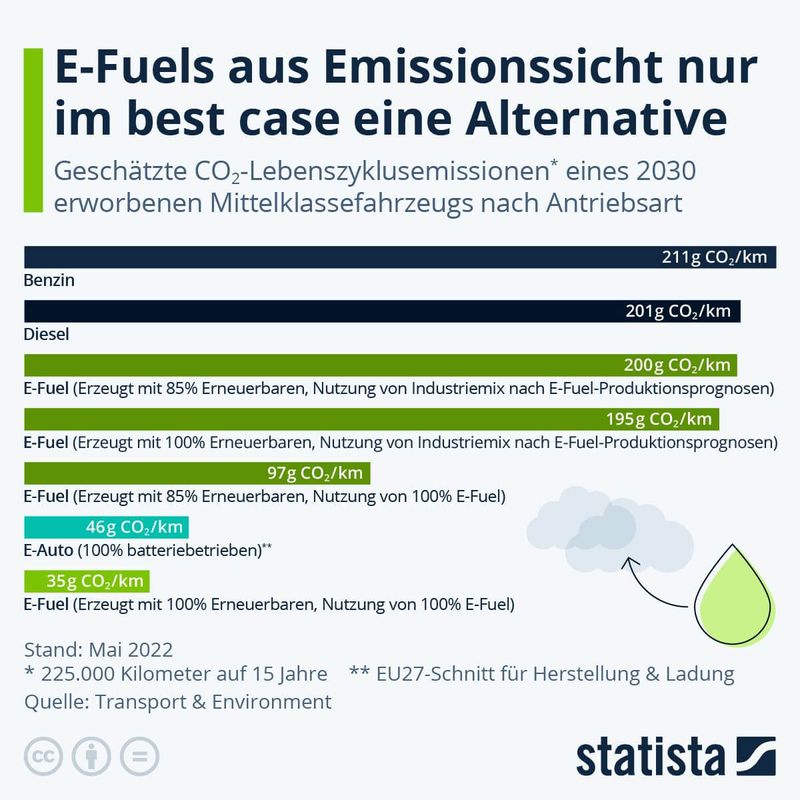 E-Fuels besser