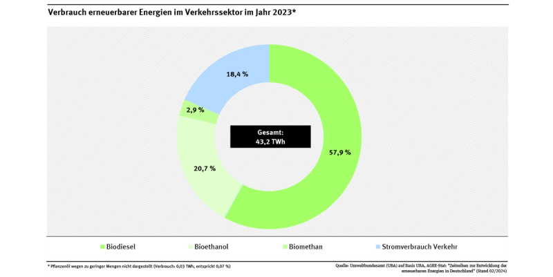 Anteil erneuerbarer Energien im Verkehrssektor - Beitragsbild