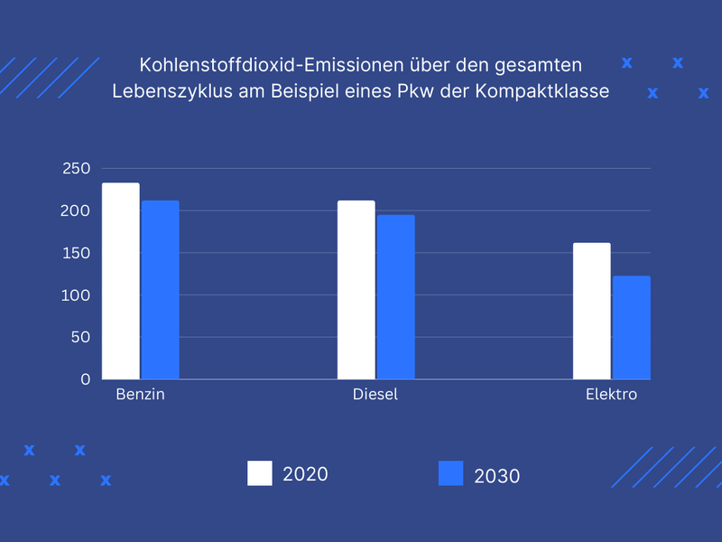 Beitragsbild Grafik CO2-Emissionen Lebenszyklus Vergleich
