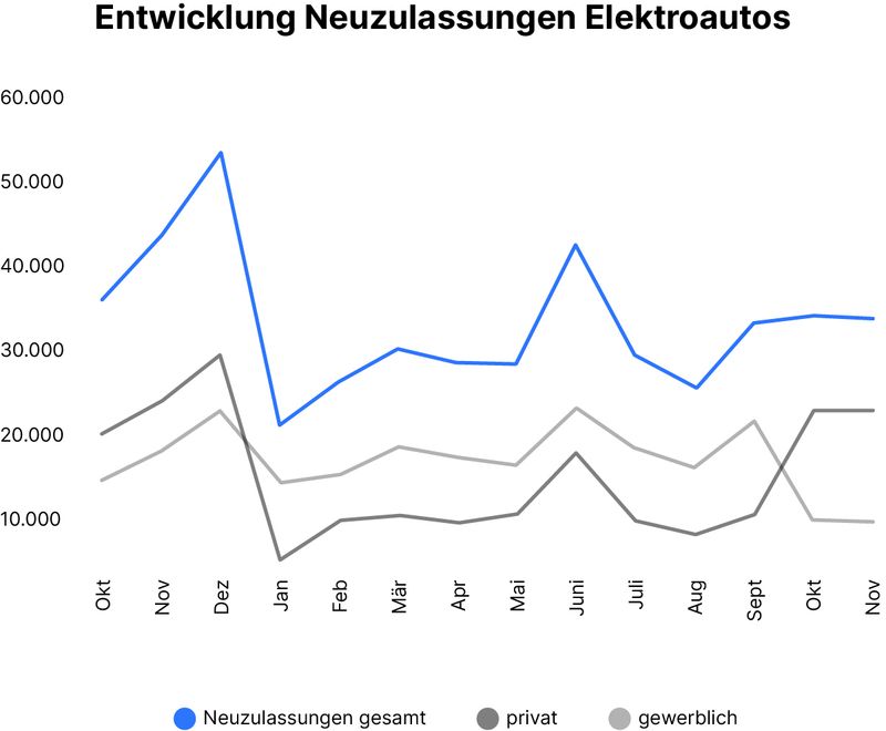 Entwicklung der Neuzulassungen E-Autos